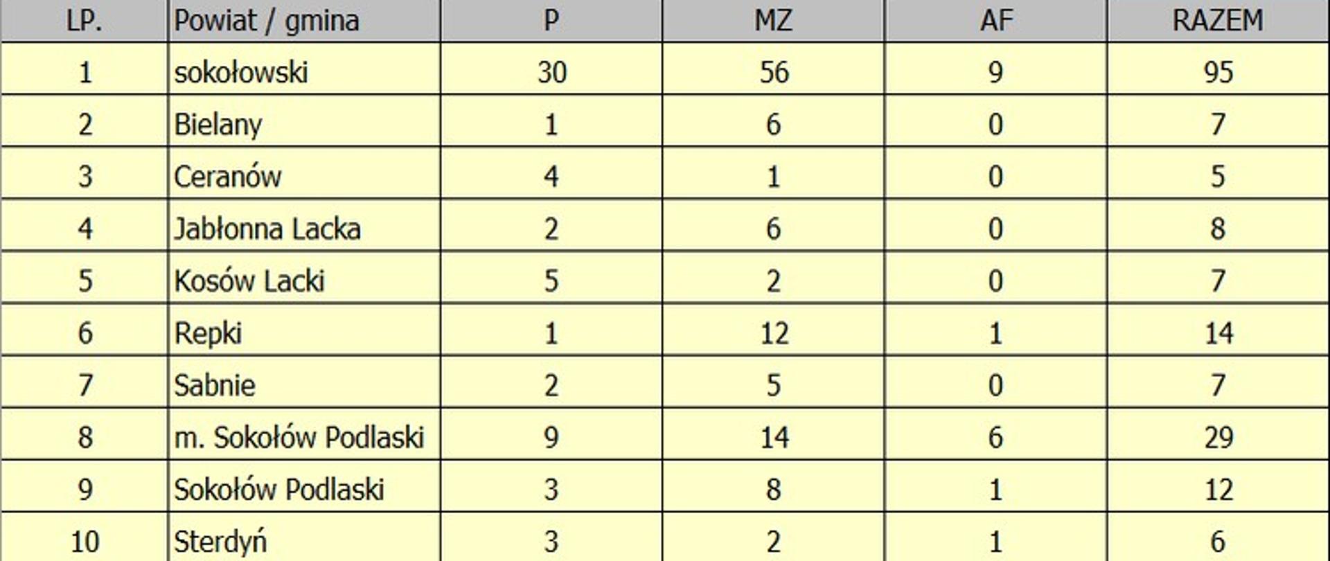 Tabela przedstawiająca ilość wyjazdów na terenie powiatu sokołowskiego z podziałem na rodzaj zdarzenia i teren na którym wystąpił.