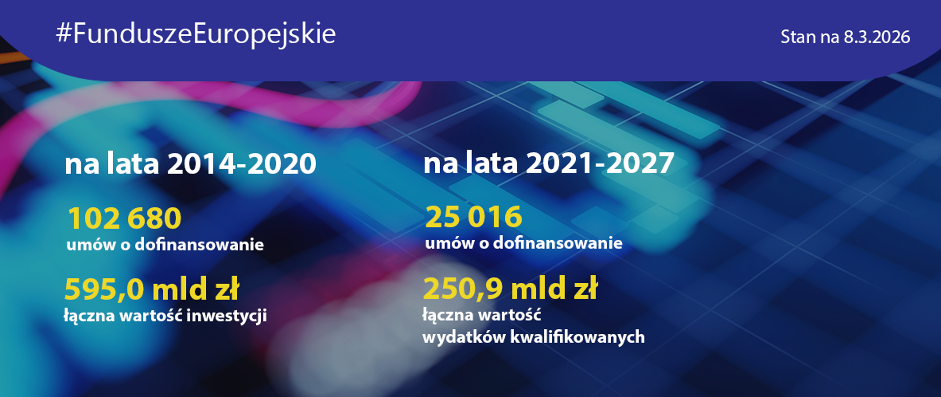 Grafika przedstawia dane liczbowe wykorzystania funduszy
