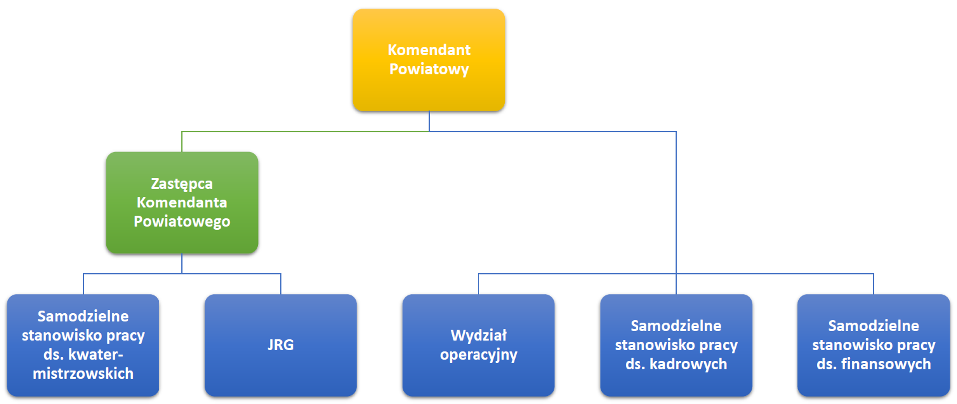 Schemat struktury organizacyjnej Komendy Powiatowej PSP w Łosicach