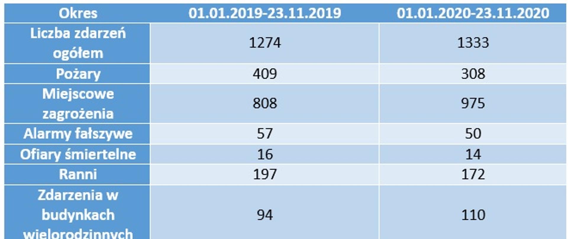 Tabela ze statystyką zdarzeń za okres od 1 stycznia 2020 do 23 listopada 2020 w porównaniu z rokiem 2019
