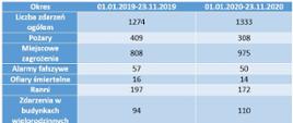 Tabela ze statystyką zdarzeń za okres od 1 stycznia 2020 do 23 listopada 2020 w porównaniu z rokiem 2019