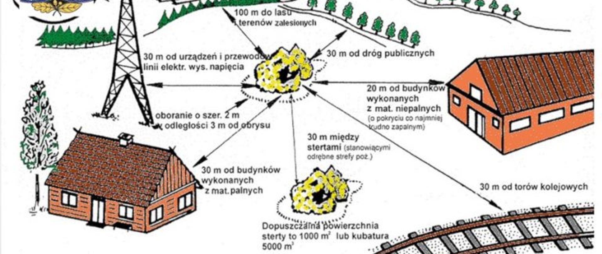 Zdjęcie przedstawia plakat w formie ulotki na której znajdują sie informacje w jakiej odległości należy ustawiać sterty i stogi