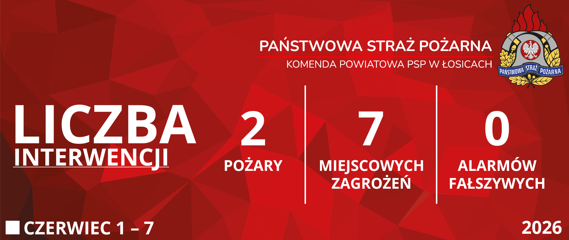 Czerwona grafika prezentująca statystyki interwencji Komendy Powiatowej Państwowej Straży Pożarnej w Łosicach od 1 czerwca 2026 roku do 7 czerwca 2026 roku. Od lewej strony widoczne są napisy: "Liczba interwencji", obok dwa "Pożary", siedem "Miejscowych zagrożeń" i zero "Alarmów fałszywych". W prawym górnym rogu znajduje się logo Państwowej Straży Pożarnej. W lewym dolnym rogu podany jest przedział czasowy, zaś w prawym dolnym rogu rok. 