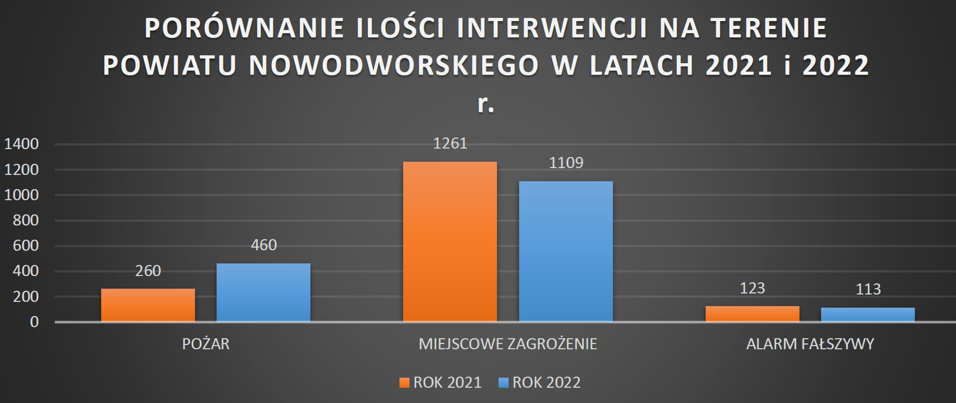 Statystyki PSP NDM 2022_3 