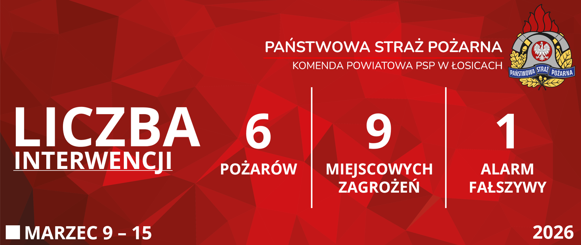 Czerwona grafika prezentująca statystyki interwencji Komendy Powiatowej Państwowej Straży Pożarnej w Łosicach od dziewiątego marca do piętnastego marca dwa tysiące dwudziestego szóstego roku. Od lewej strony widoczne są napisy: "Liczba interwencji", obok sześć "Pożarów", dziewięć "Miejscowych zagrożeń" i jeden "Alarm fałszywy". W prawym górnym rogu znajduje się logo Państwowej Straży Pożarnej. W lewym dolnym rogu podany jest przedział czasowy, zaś w prawym dolnym rogu rok.