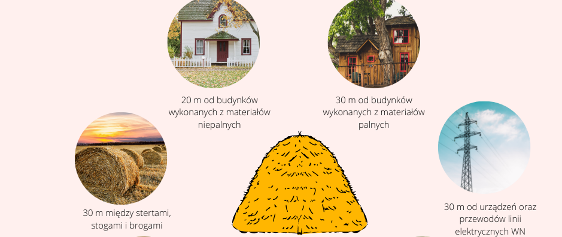 Zdjęcie przedstawia zasady bezpiecznego ustawiania stogów, są na nim przedstawione ikony graficzne. Na dole po prawej stronie jest logo Państwowej Straży Pożarnej.