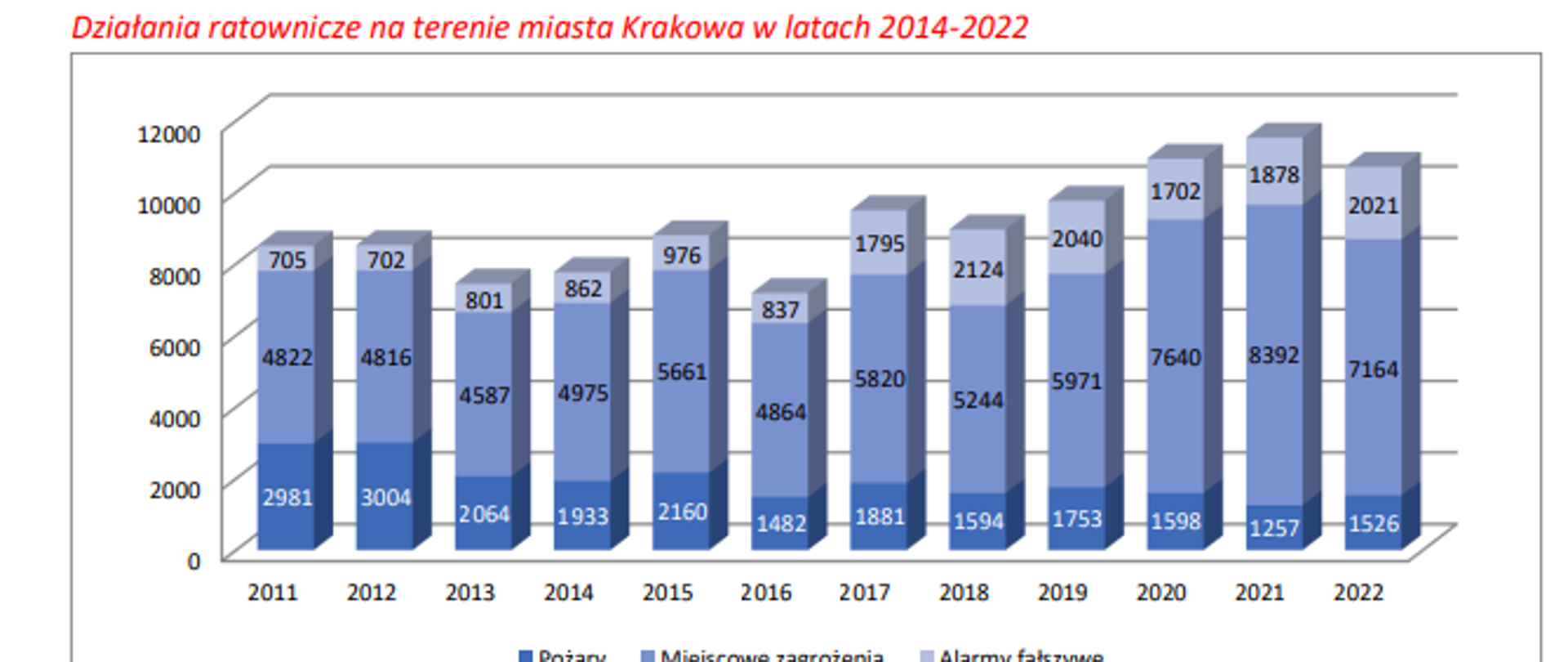 statystyki 2022 KM PSP w Krakowie