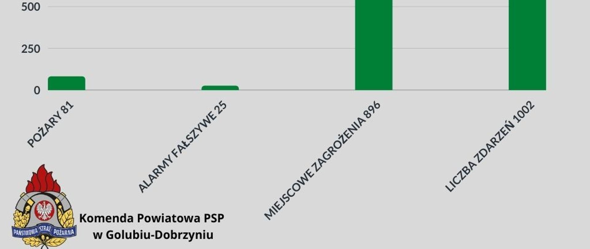 Obraz przedstawia statystyki działań przedstawione za pomocą wykresu słupkowego w kolorze zielonym.
