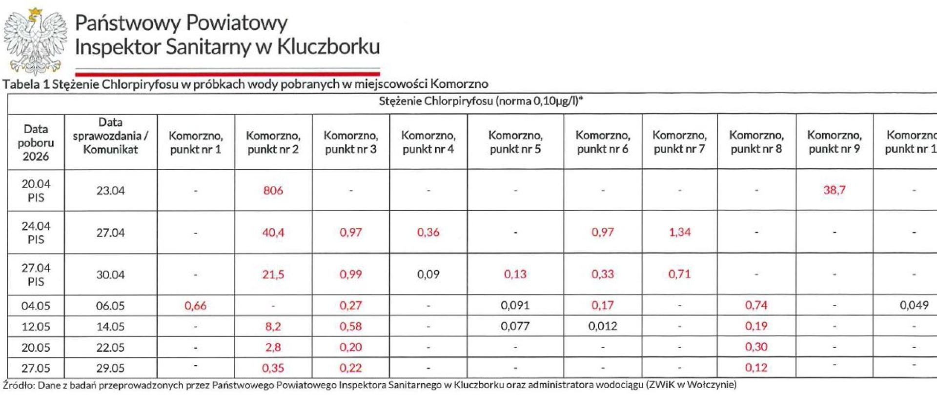 Tabela - stężenie Chlorpiryfosu w próbkach wody pobranych w miejscowości Komorzno