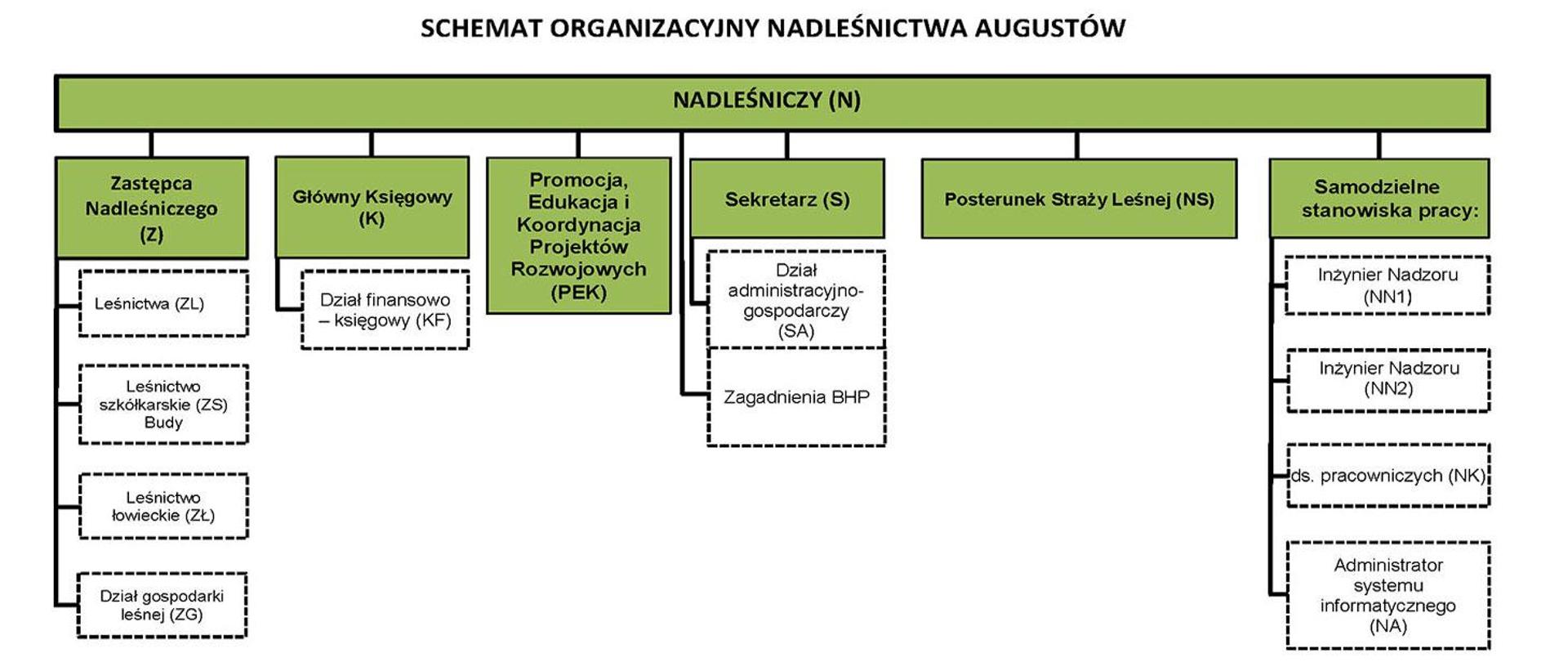 Schemat organizacyjny
