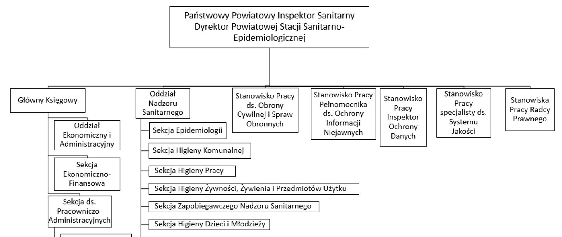 Schemat organizacyjny PSSE w Gorzowie Wlkp.