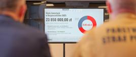 Ekran monitora wyświetlający slajd prezentacji zatytułowany „Skala Inwestycji w Bezpieczeństwo 2025”. Na slajdzie widnieje łączna kwota 23 850 000,00 zł z programu OLiOC oraz wykres kołowy przedstawiający podział na wydatki inwestycyjne i bieżące. W tle widoczne zarysy sylwetek uczestników spotkania.