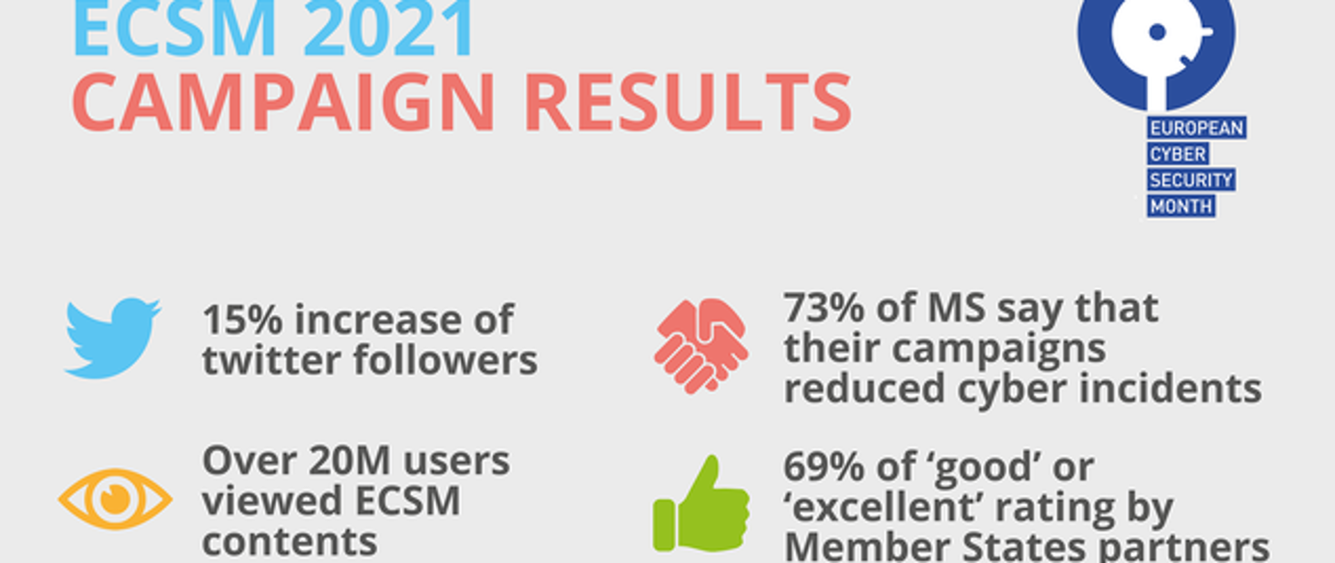 Grafika prezentująca rezultaty kampanii Europejskiego Miesiąca Cyberbezpieczeństwa 2021 Napis ECSM 2021 Campaign results