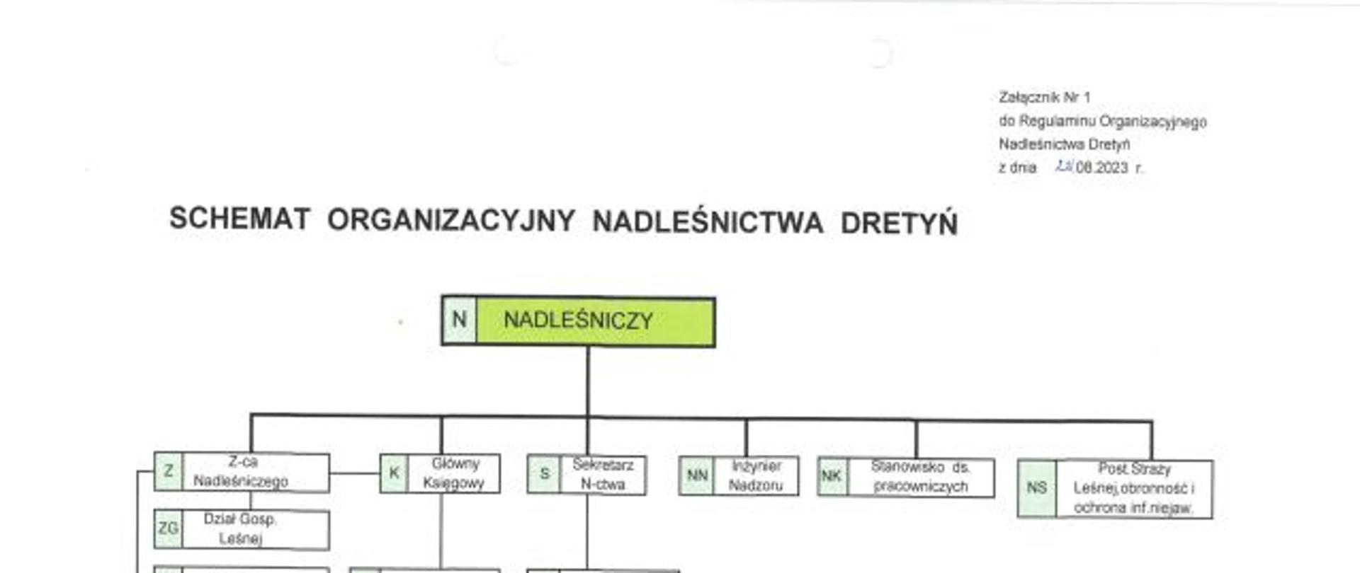 dokument w formacie jpg zawiera schemat organizacyjny Nadleśnictwa Dretyń, załącznik nr 1 do Regulaminu Organizacyjnego Nadleśnictwa Dretyń z dnia 21.08.2023. Dokument podpisany przez Nadleśniczego Nadleśnictwa. 