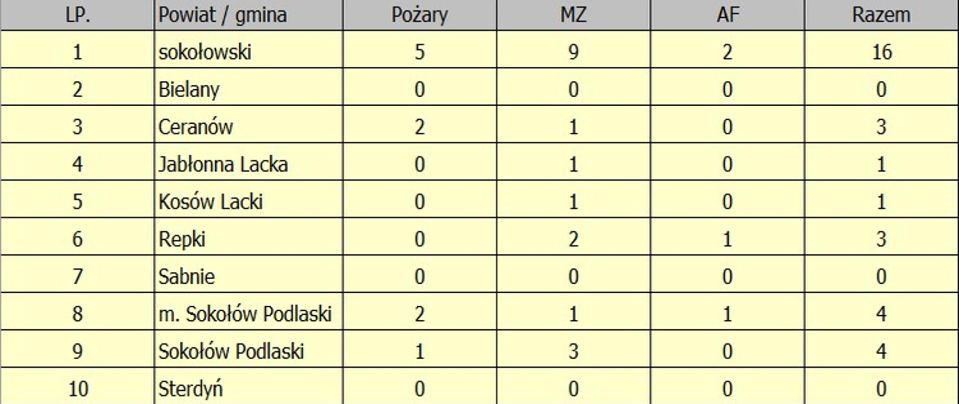 Tabela przedstawia rodzaj i ilość zdarzeń w powiecie na jednostkę podziału administracyjnego.
