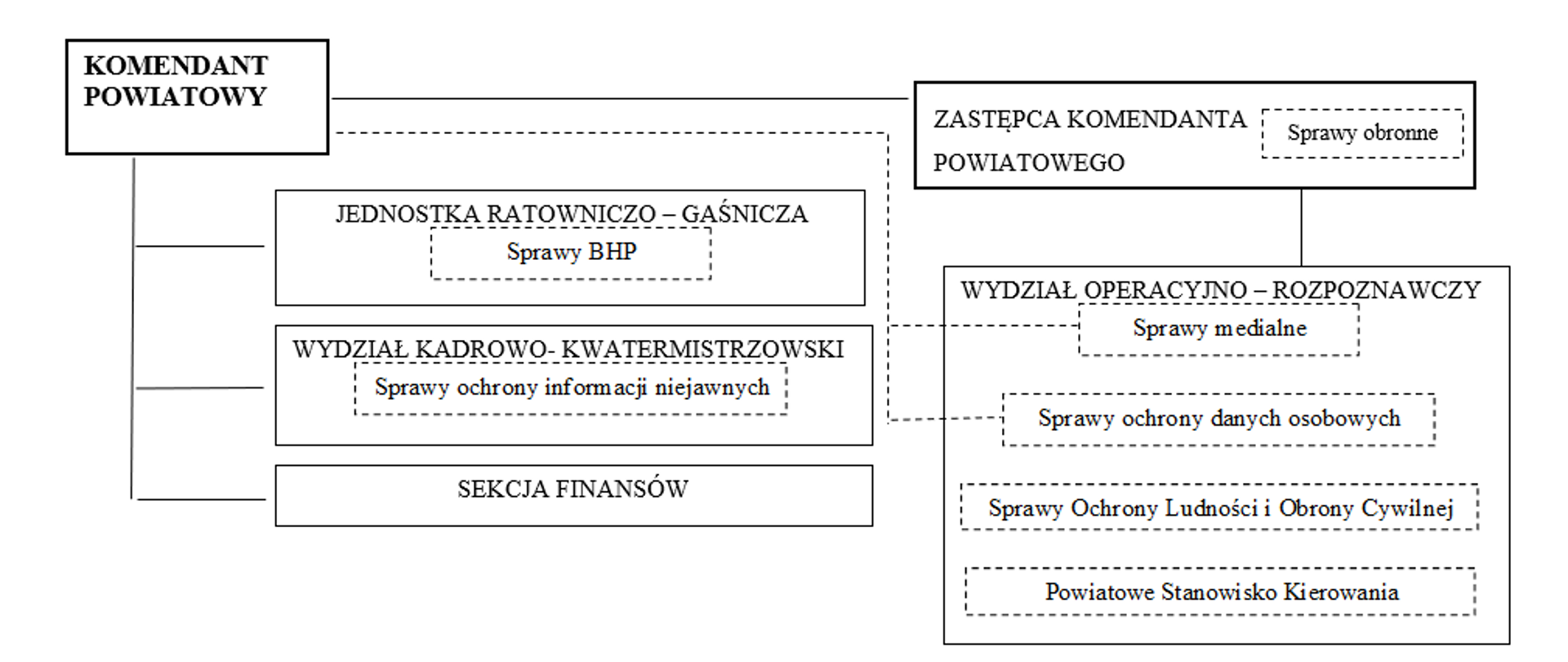 Schemat struktury organizacyjnej Komendy Powiatowej Państwowej Straży Pożarnej powiatu łódzkiego wschodniego zs. w Koluszkach.