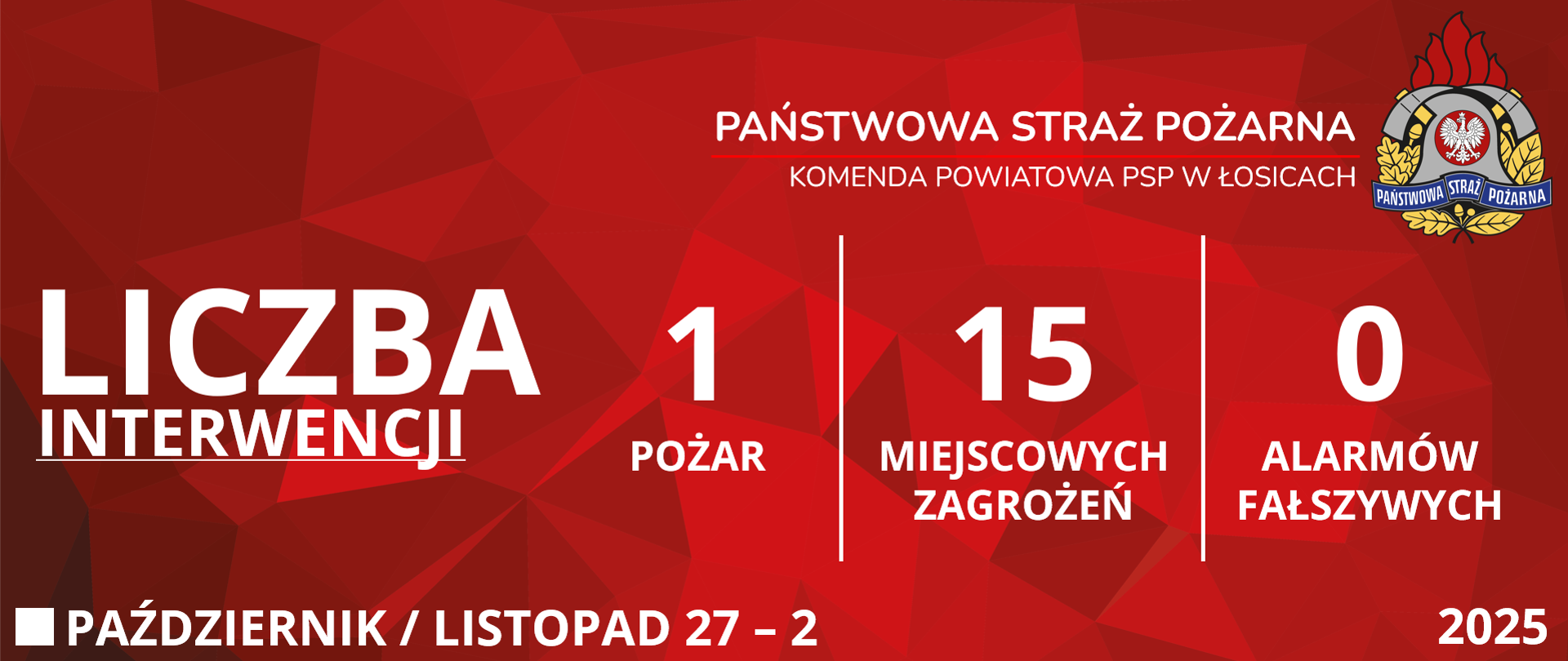 Czerwona grafika prezentująca statystyki interwencji Komendy Powiatowej Państwowej Straży Pożarnej w Łosicach od dwudziestego siódmego października do drugiego listopada dwa tysiące dwudziestego piątego roku. Od lewej strony widoczne są napisy: "Liczba interwencji", obok jeden "Pożar", piętnaście "Miejscowych zagrożeń" i zero "Alarmów fałszywych". W prawym górnym rogu znajduje się logo Państwowej Straży Pożarnej. W lewym dolnym rogu podany jest przedział czasowy, zaś w prawym dolnym rogu rok.