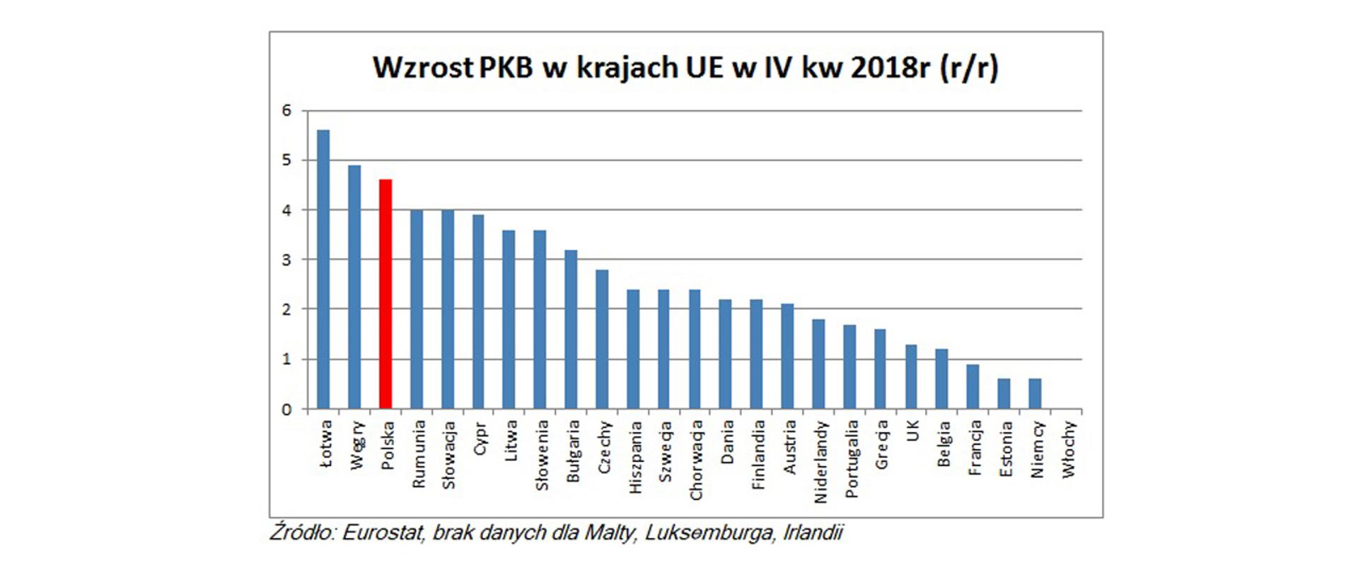 Wykres słupkowy z danymi nt. wzrostu PKB w krajach UE w IV kw. 2019 r. 