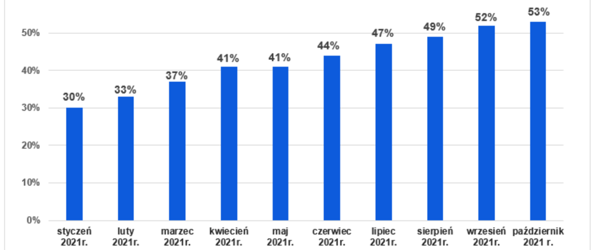 Wykres słupkowy przedstawiający operaty wpływające do PZGiK w formie elektronicznej od stycznia do października 2021 r. W styczniu 30 % operatów wpływało w formie elektronicznej, w lutym - 33%, w marcu - 37%, w kwietniu - 41%, w maju - 41%, w czerwcu - 44%, w lipcu - 47%, w sierpniu - 49%, we wrześniu - 52%, w październiku 53%. 