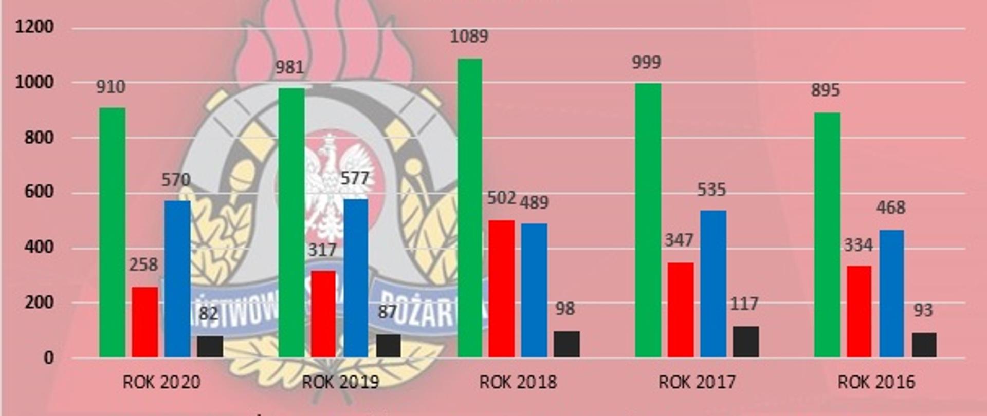 Interwencje strażaków JRG PSP w Siemianowicach Śląskich w latach 2016 - 2020