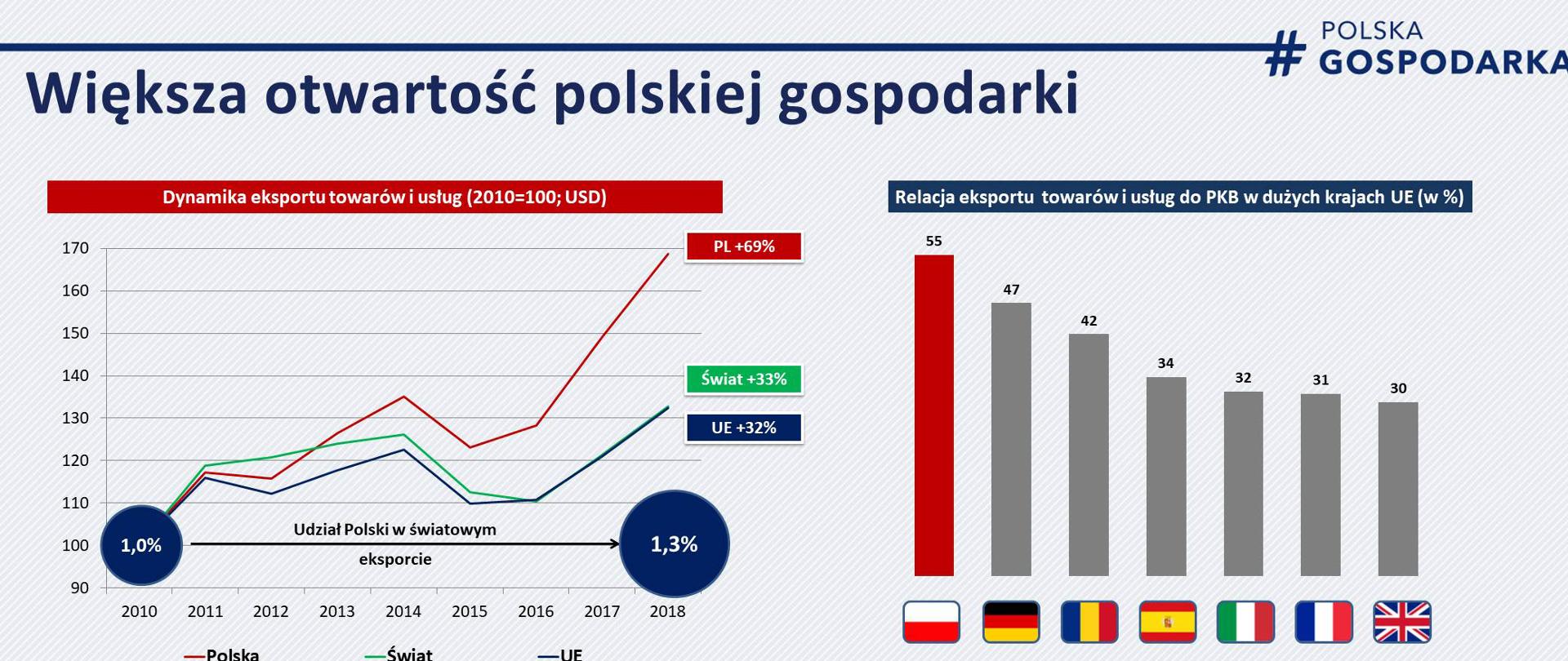 grafika przedstawia dwa wykresy - pierwszy pokazuje, że polski eksport w latach 2010-2018 wzrósł o 69 proc.; drugi pokazuje relację eksportu towarów i usług do PKB w Polsce i kilku innych krajach 