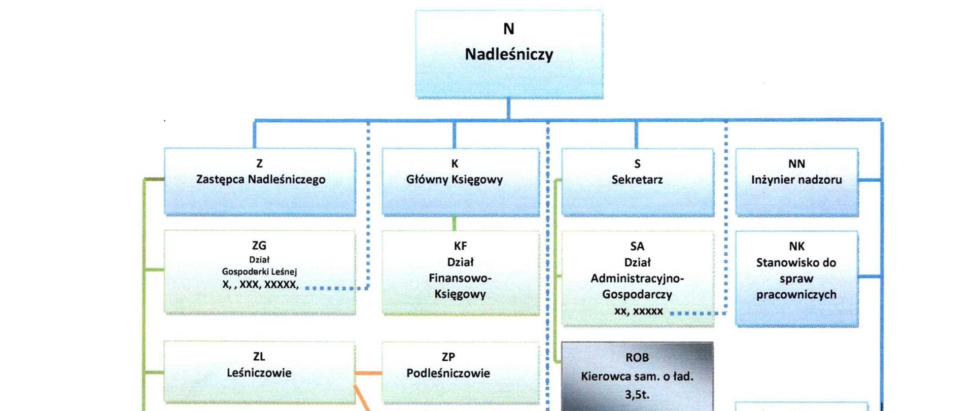 Schemat struktury organizacyjnej