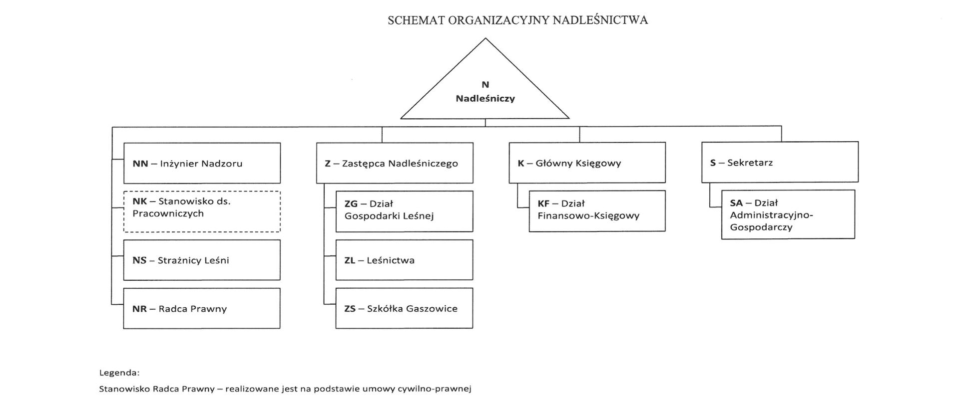 Schemat organizacyjny Nadleśnictwa. Syców.
