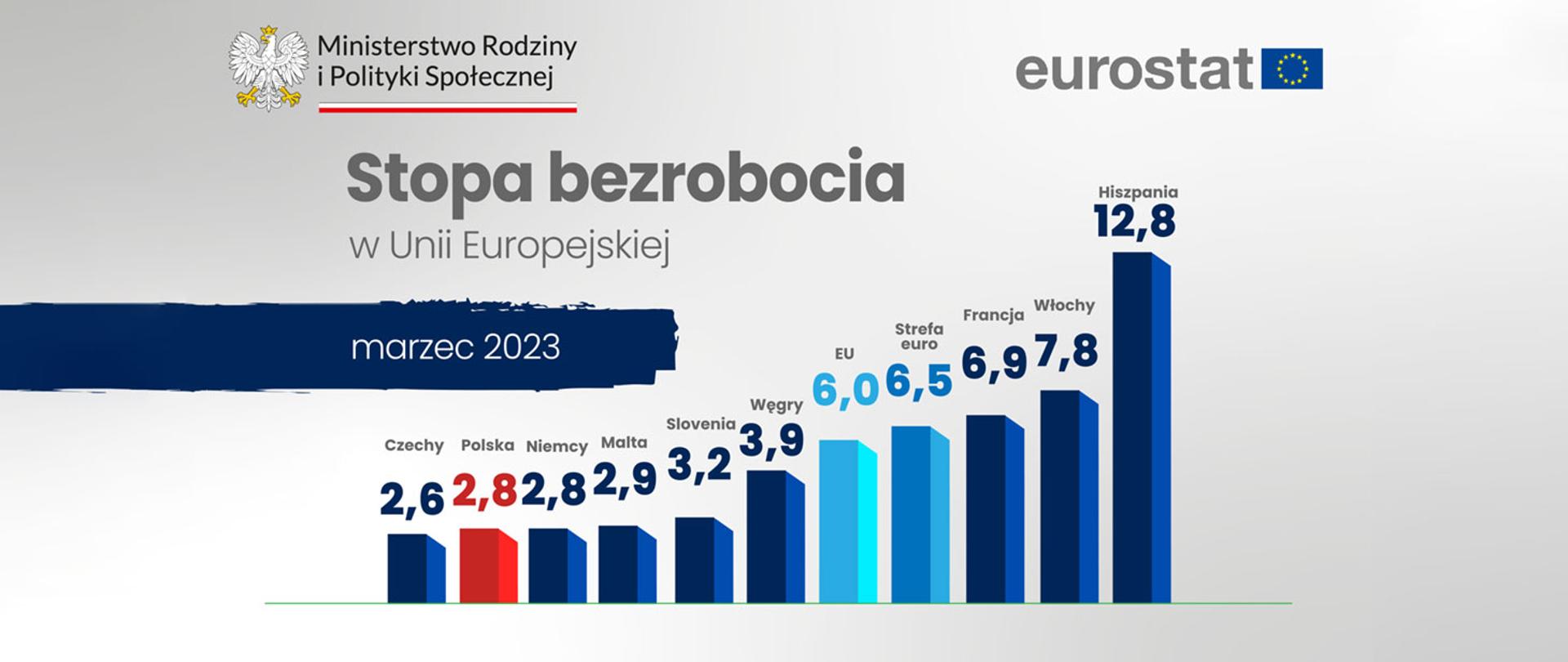Stopa bezrobocia w Unii Europejskiej w marcu 2023 roku