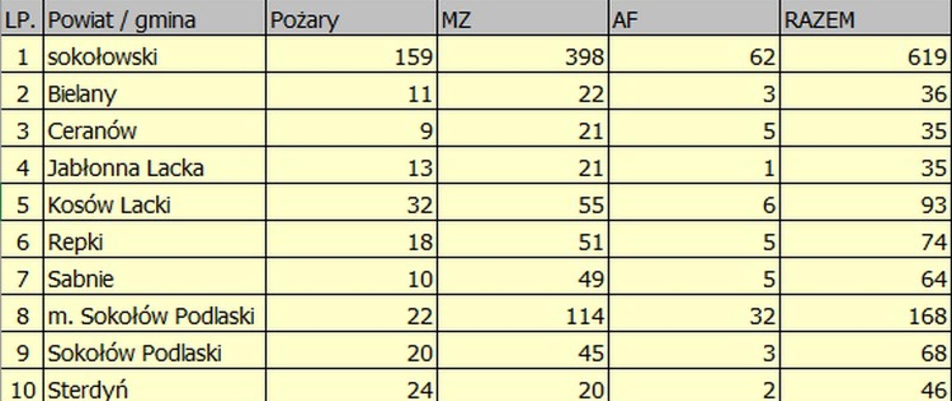 Tabela przedstawiająca ilość wyjazdów w rozbiciu na rodzaj zdarzenia oraz jednostkę podziału administracyjnego powiatu sokołowskiego. 