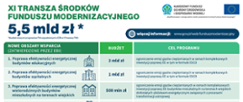 Plansza informacyjna. XI transza środków Funduszu Modernizacyjnego