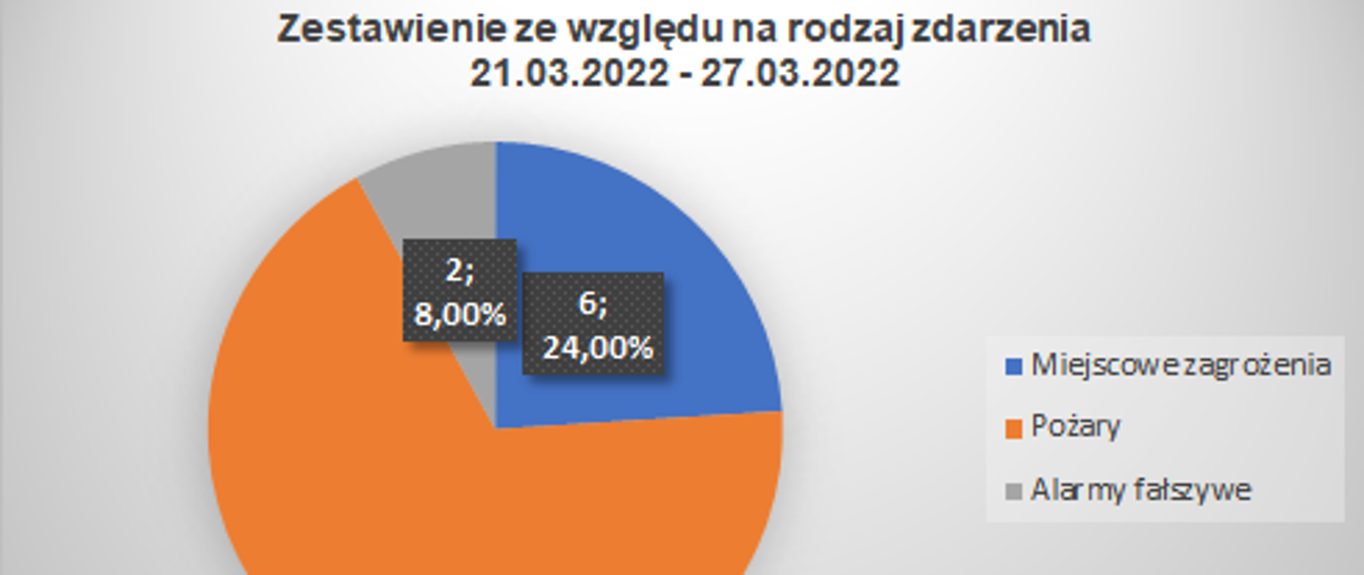Wykres z zestawieniem ze względu na rodzaj zdarzenia
