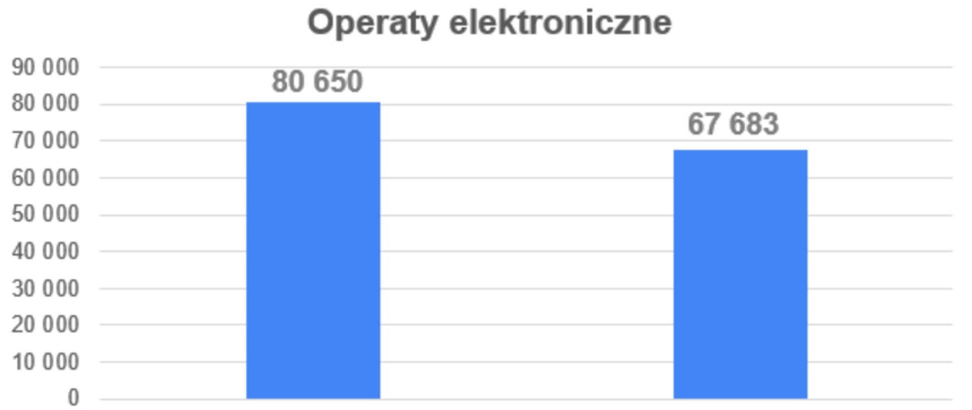 Ilustracja przedstawia wykres, na którym zaznaczona jest liczba operatów przyjętych do PZGiK w styczniu 2022 r.: wszystkich - 80 650, elektronicznych 67 683.