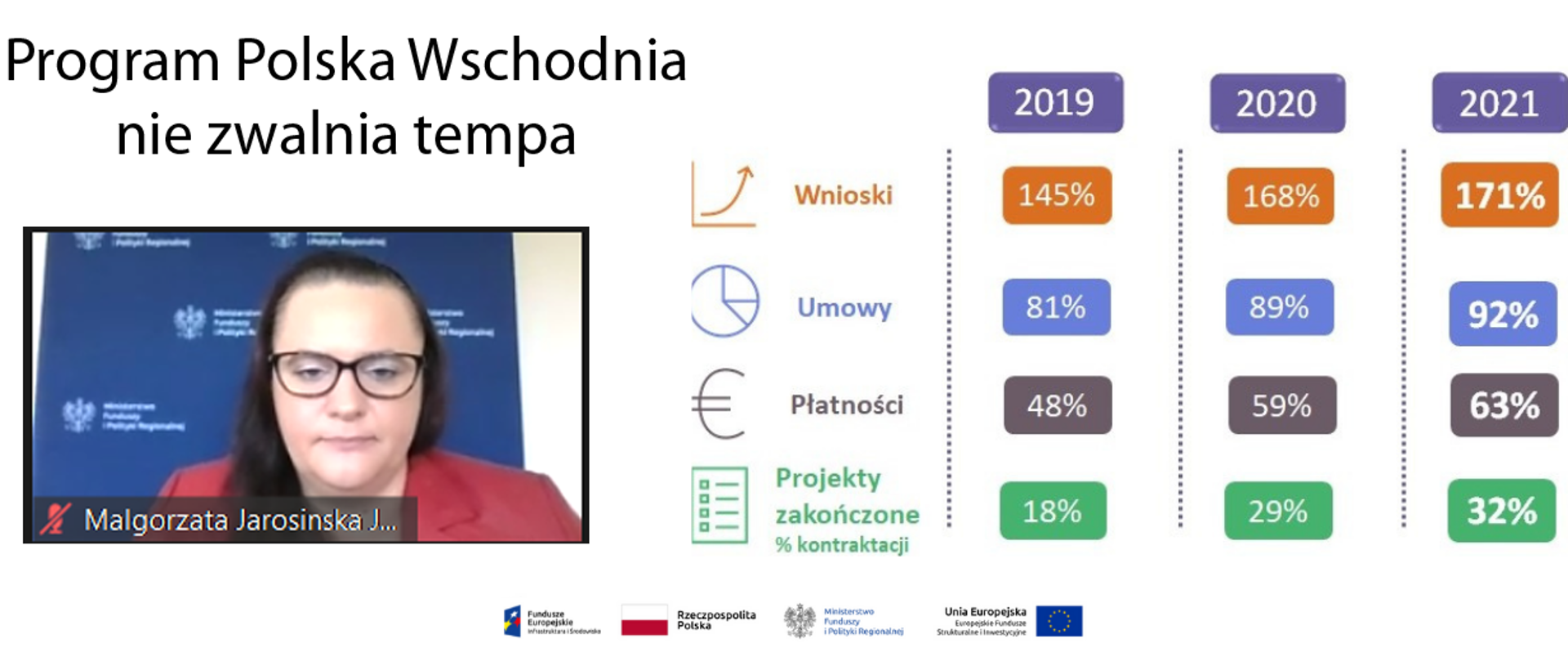 Na grafice u góry napis: Program Polska Wschodnia nie zwalnia tempa. Poniżej zdjęcie wiceminister Małgorzaty Jarosińskiej-Jedynak. Po prawej wyniki programu za lata 2019, 2020 i 2021 w procentach.
