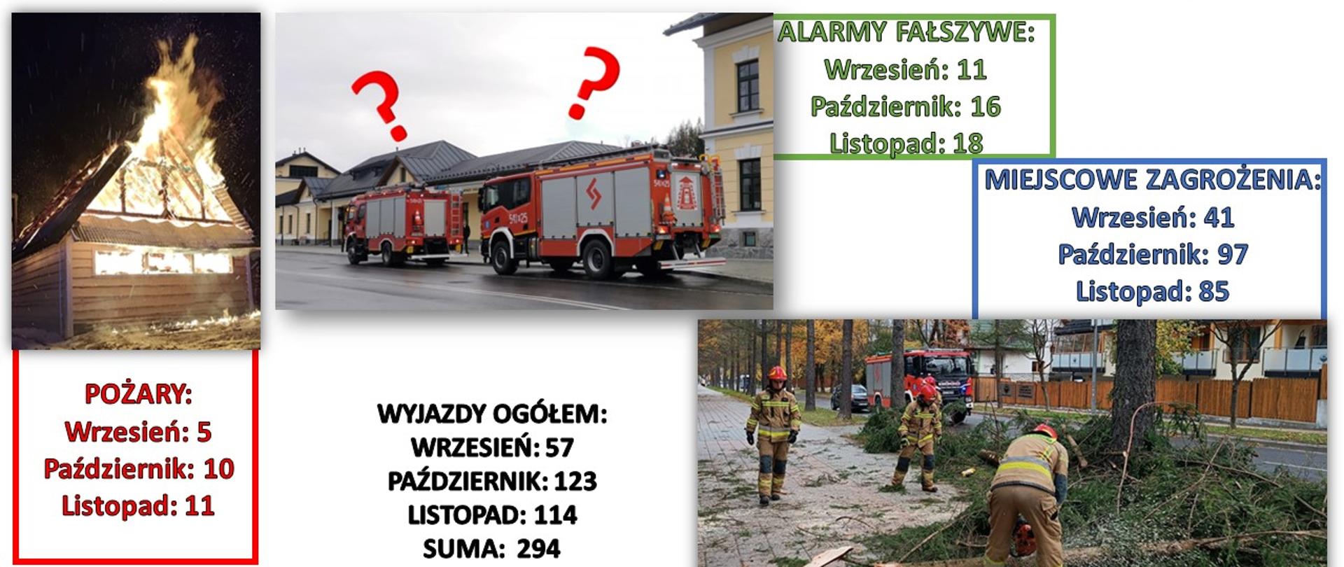 Wyjazdy jednostek ochrony ppoż. za wrzesień, październik i listopad 2023 r.