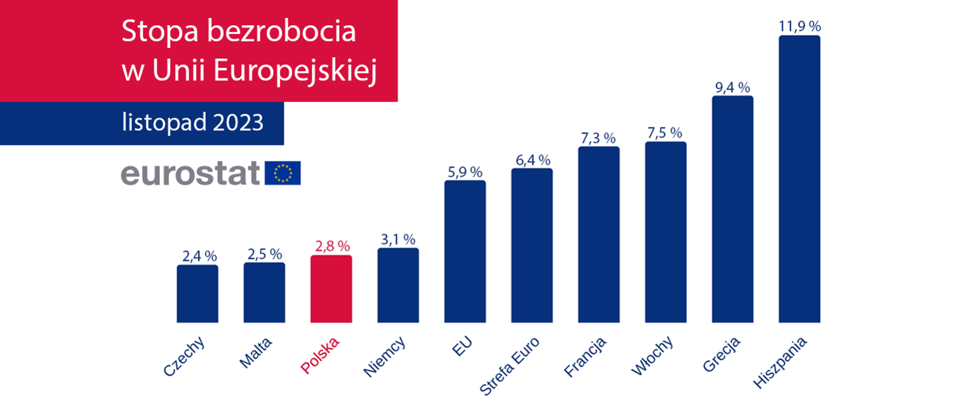 Eurostat: the unemployment rate in Poland is one of the lowest in Europe