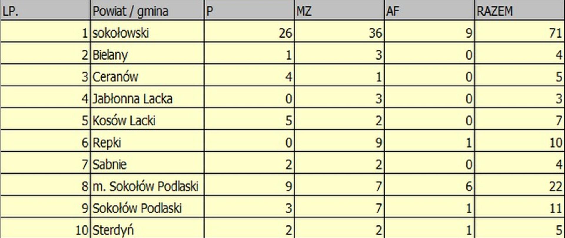 Tabela przedstawia rodzaj i ilość zdarzeń w rozbiciu na gminy powiatu sokołowskiego