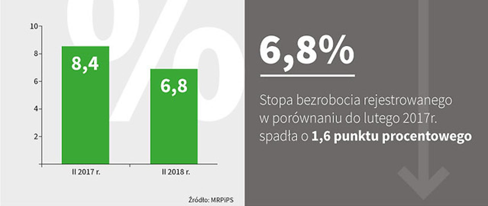 Bezrobocie w lutym 2018 r. wyniosło 6,8%