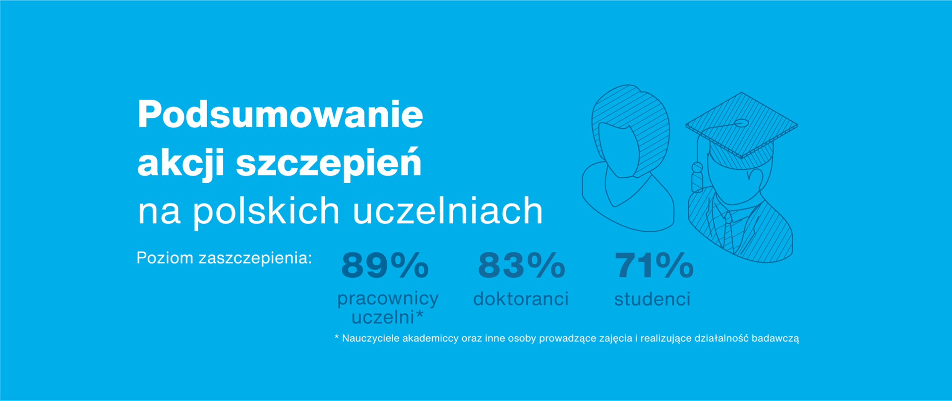 Podsumowanie akcji szczepień na polskich uczelniach. Poziom zaszczepienia: 89% pracownicy uczelni, 83% doktoranci, 71% studenci. * Nauczyciele akademiccy oraz inne osoby prowadzące zajęcia i realizujące działalność badawczą.
