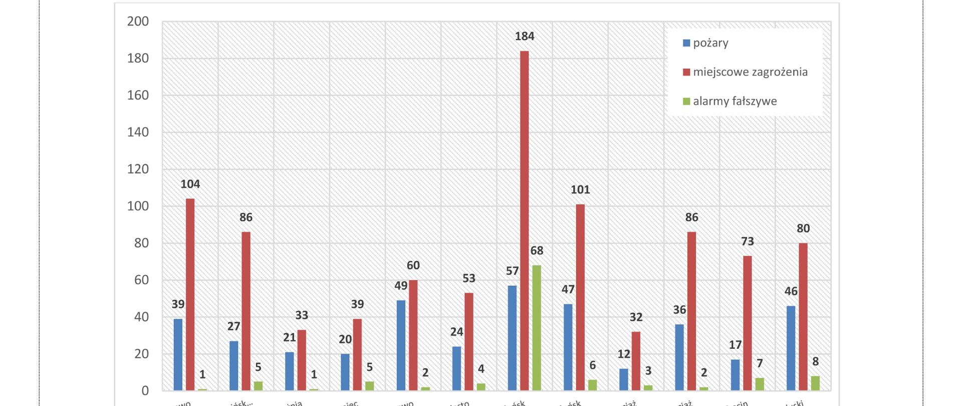 Działania ratowniczo - gaśnicze na terenie powiatu płońskiego w 2020 r. Przedstawione zostały dane za 2020 r. - ilość zdarzeń, wyjazdy jednostek ochrony przeciwpożarowej za dany rok.