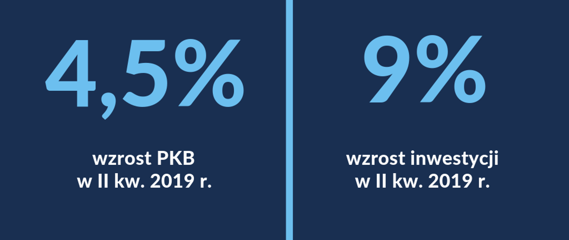 Grafika podzielona na pół, po lewej stronie napis"4,5% wzrost PKB w II kw. 2019 r.", po prawej: 9% wzrost inwestycji w II kw.2019 r."
