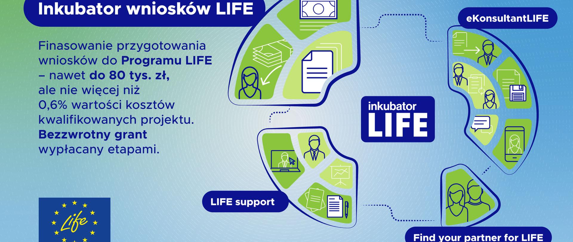 Grafika informacyjna Inkubator wniosków LIFE