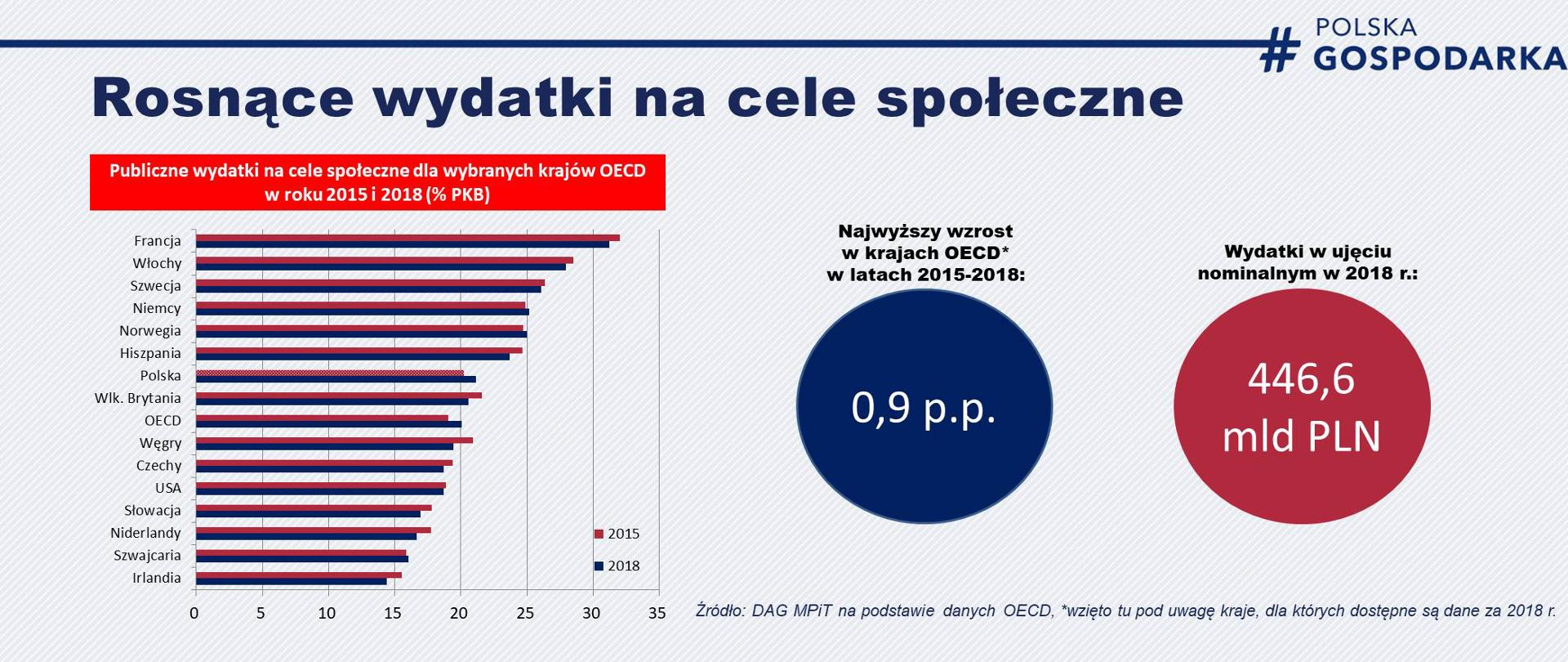Wykres pokazujący wzrost wydatków społecznych Polski w latach 2015-2018 na tle innych państw Zachodu