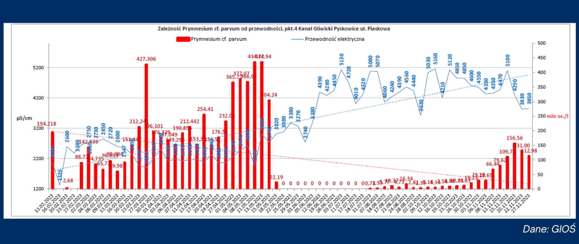 Dane: GIOŚ. Kanał Gliwicki Pyskowice, ul. Piaskowa