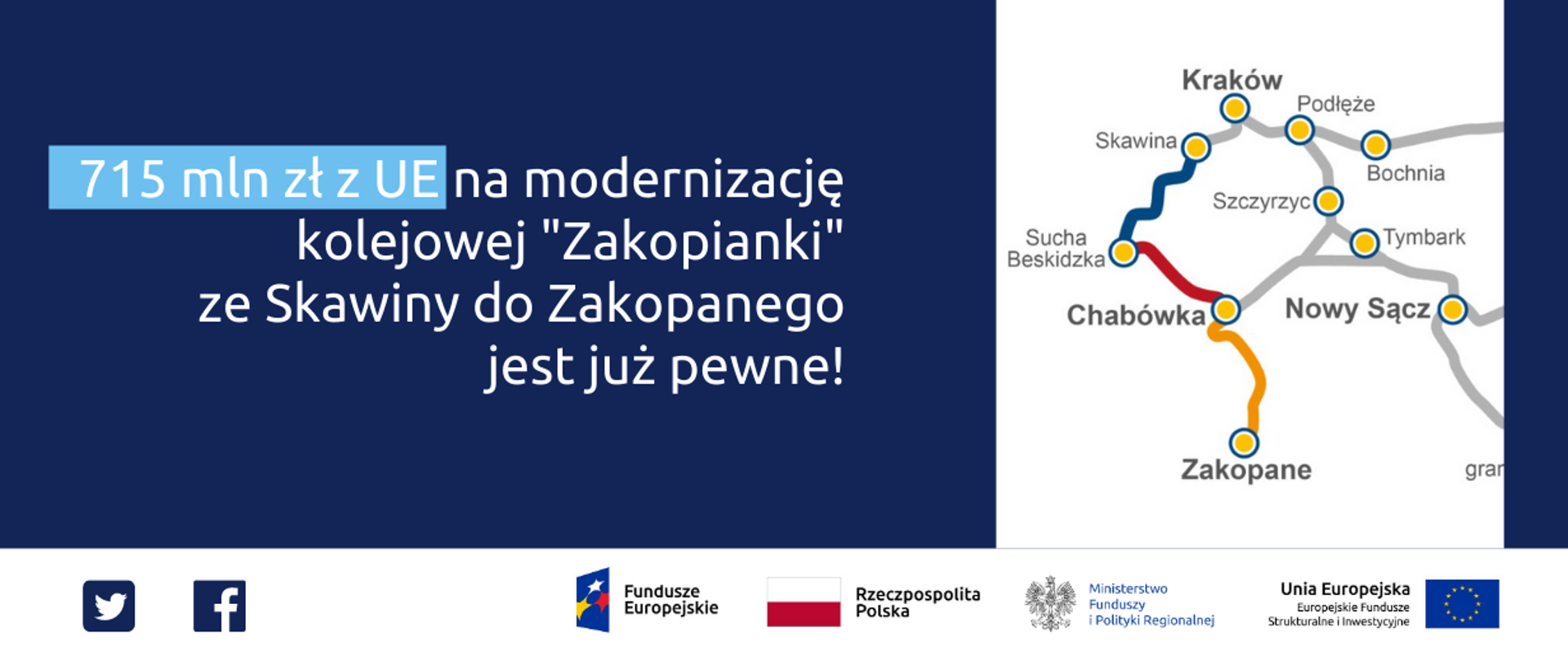 Na grafice napis: "715 mln zł z UE na modernizację kolejowej Zakopianki ze Skawiny do Zakopanego jest już pewne!" Obok mapa linii kolejowej.