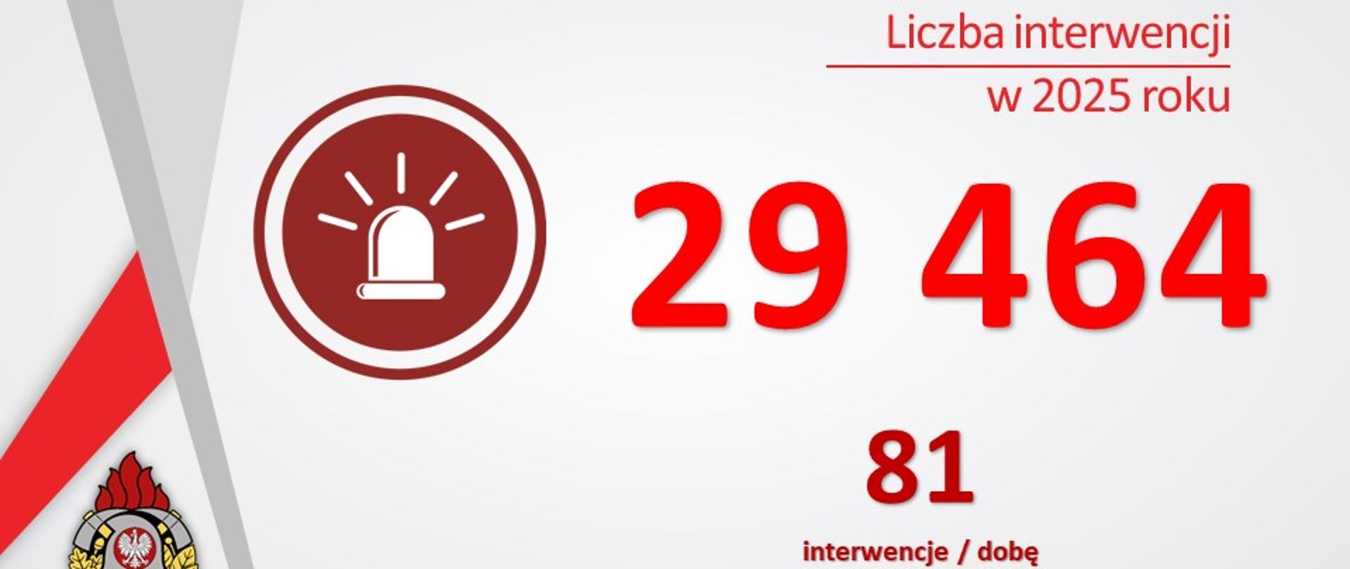Infografika przedstawiająca statystyki interwencji Państwowej Straży Pożarnej w 2025 roku. Na jasnym tle widnieje duża czerwona liczba 29 464 określająca całkowitą liczbę interwencji oraz informacja o średnio 81 interwencjach na dobę. W lewym dolnym rogu znajduje się logo PSP.