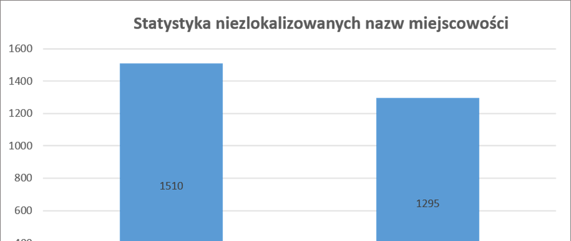 Wykres przedstawiający stan zaawansowania prac dotyczący lokalizacji urzędowych nazw miejscowości w 2021 r