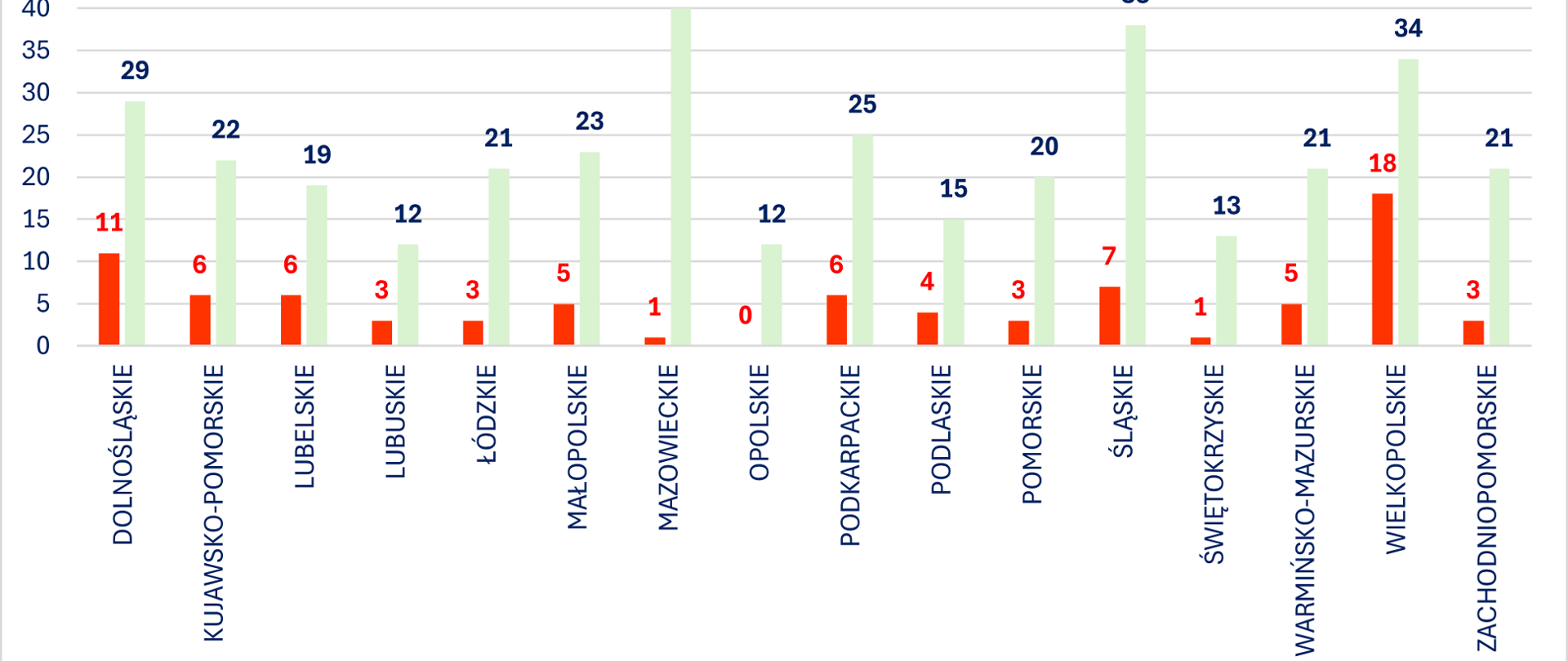 Wykres przedstawia liczbę pracowników SGiK pełniących funkcję kierownika prac geodezyjnych zajmujących jednocześnie stanowisko geodety powiatowego w stosunku do wszystkich obsadzonych stanowisk geodety powiatowego w poszczególnych województwach.