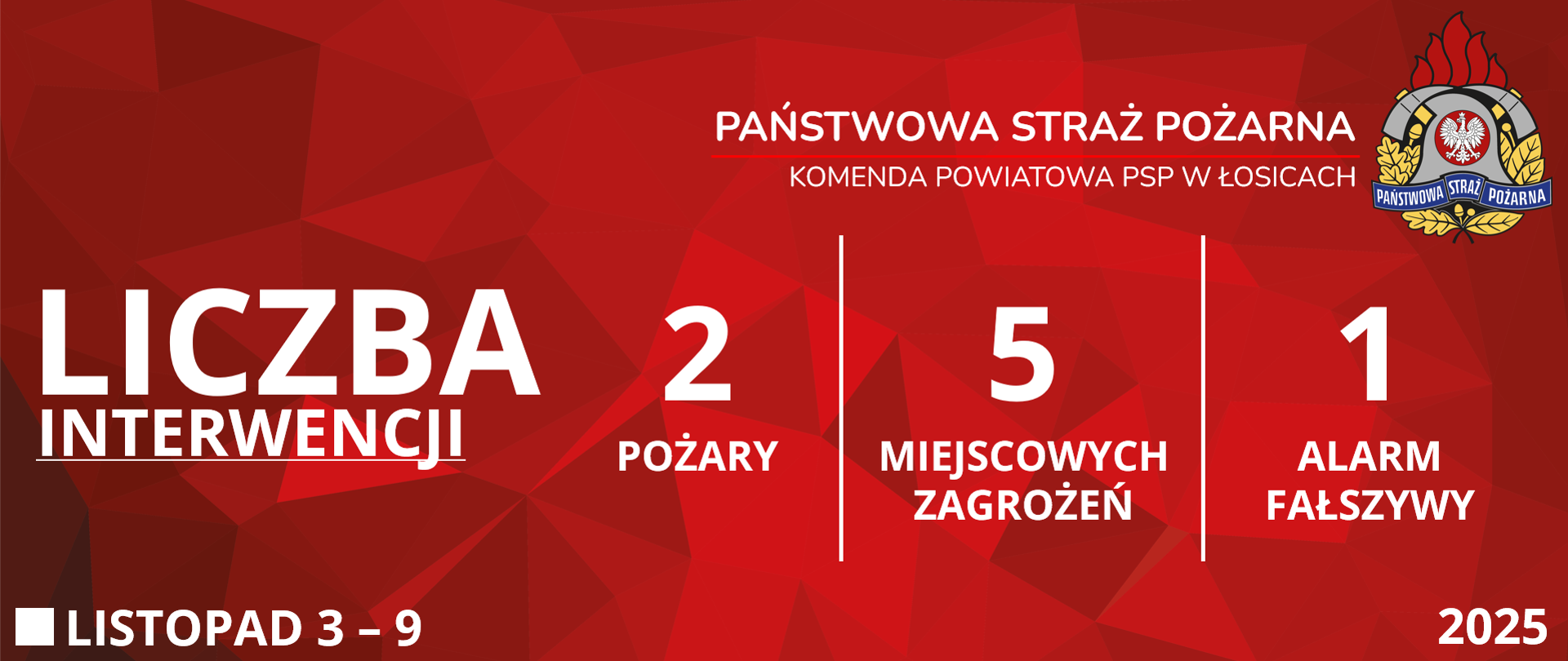 Czerwona grafika prezentująca statystyki interwencji Komendy Powiatowej Państwowej Straży Pożarnej w Łosicach od trzeciego listopada do dziewiątego listopada dwa tysiące dwudziestego piątego roku. Od lewej strony widoczne są napisy: "Liczba interwencji", obok dwa "Pożary", pięć "Miejscowych zagrożeń" i jeden "Alarm fałszywy". W prawym górnym rogu znajduje się logo Państwowej Straży Pożarnej. W lewym dolnym rogu podany jest przedział czasowy, zaś w prawym dolnym rogu rok.