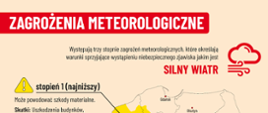 grafika informacyjna dotycząca zagrożeń meteorologicznych związanych z silnym wiatrem w Polsce. Grafika została przygotowana przez Państwową Straż Pożarną (PSP) i opublikowana w ramach kampanii "Prewencja Społeczna".
Na środku znajduje się kolorowa mapa Polski z podziałem na trzy strefy zagrożenia:
Żółta – stopień 1 (najniższy),
Pomarańczowa – stopień 2 (wyższy),
Czerwona – stopień 3 (najwyższy).
Po lewej stronie znajdują się szczegółowe opisy każdego ze stopni:
Stopień 1: może powodować szkody materialne (uszkodzenia budynków, dachów, drzew, trudności w komunikacji).
Stopień 2: powoduje duże straty materialne (łamane drzewa z korzeniami, uszkodzenia linii energetycznych, poważniejsze utrudnienia).
Stopień 3: najwyższy poziom zagrożenia – możliwe bardzo duże szkody, zagrożenie życia (zniszczenia zabudowań, infrastruktury, komunikacyjne trudności).
W prawym dolnym rogu widoczne są logotypy Państwowej Straży Pożarnej oraz inicjatywy "Prewencja Społeczna PSP".
Na dole ekranu znajduje się pasek systemowy systemu Windows z widocznymi ikonami aplikacji, co sugeruje, że zdjęcie zostało wykonane telefonem, przedstawiając monitor komputera.
