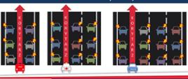 Grafika przedstawia prawidłowe wykonanie przez kierowców korytarza życia.